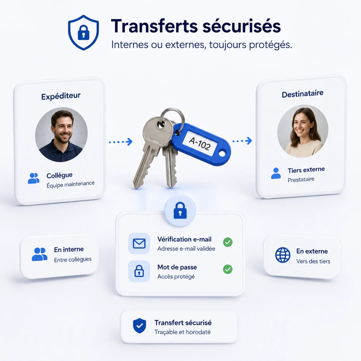 Transferts sécurisés